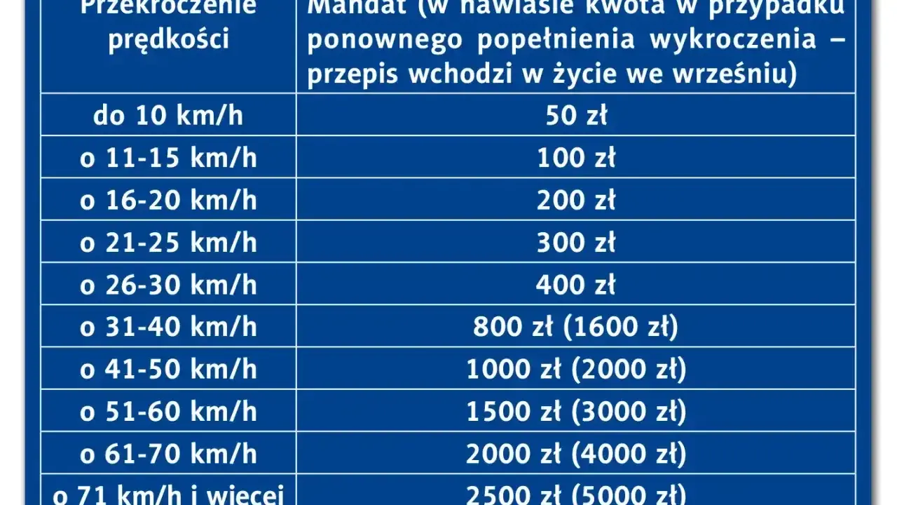 Tabela mandatów za przekroczenie prędkości w Polsce, z kwotami i karami za recydywę.