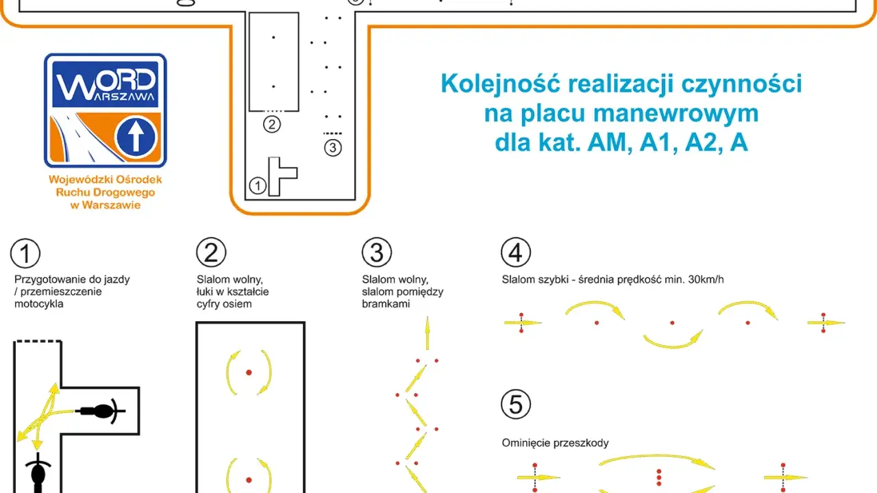 Schemat placu manewrowego WORD Warszawa: przygotowanie, slalom wolny, slalom między bramkami, slalom szybki i ominięcie przeszkody – tak wygląda egzamin praktyczny na prawo jazdy.
