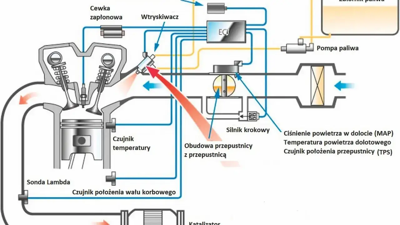 Schemat układu wtryskowego silnika 125cc. Pokazuje przepływ paliwa, powietrza i sygnały z czujników do ECU.