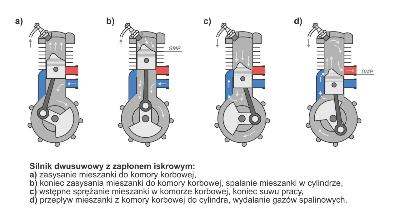 Schemat budowy silnika 2t: a) zasysanie, b) sprężanie i spalanie, c) praca, d) przepłukanie i wydech.