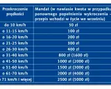 Tabela mandatów za przekroczenie prędkości w Polsce, z kwotami i karami za recydywę.