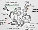 Schemat gaźnika Zenith. Poznaj elementy kluczowe, by wiedzieć jak odpalic motor: śruba regulacji obrotów, filtr paliwa, iglica, dźwigienka przepustnicy.