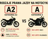 Kategorie A2 i A prawa jazdy na motor 125. A2: do 35 kW, A: bez limitu mocy i pojemności.