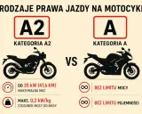 Jakie prawo jazdy na motor 600? Kategoria A2 na motocykle do 35 kW, A na te bez limitu mocy i pojemności.