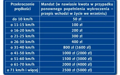 Tabela mandatów za przekroczenie prędkości w Polsce, z kwotami i karami za recydywę.
