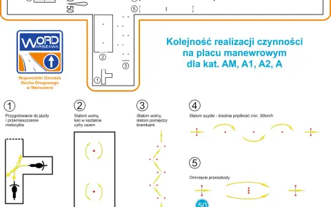 Schemat placu manewrowego WORD Warszawa: przygotowanie, slalom wolny, slalom między bramkami, slalom szybki i ominięcie przeszkody – tak wygląda egzamin praktyczny na prawo jazdy.