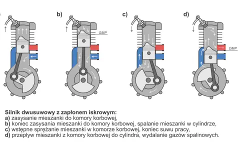 Schemat budowy silnika 2t: a) zasysanie, b) sprężanie i spalanie, c) praca, d) przepłukanie i wydech.