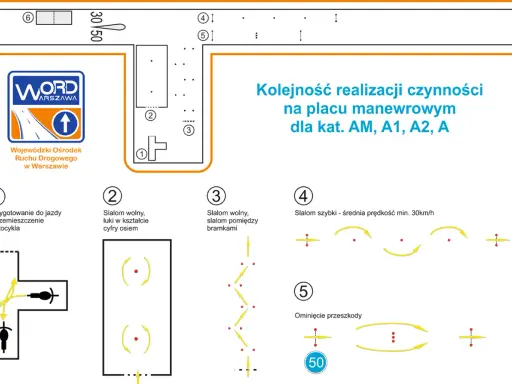 Schemat placu manewrowego WORD Warszawa: przygotowanie, slalom wolny, slalom między bramkami, slalom szybki i ominięcie przeszkody – tak wygląda egzamin praktyczny na prawo jazdy.