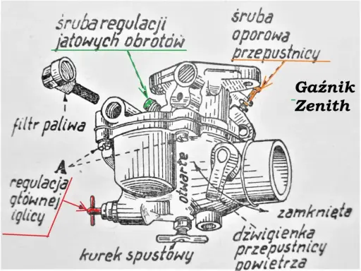 Schemat gaźnika Zenith. Poznaj elementy kluczowe, by wiedzieć jak odpalic motor: śruba regulacji obrotów, filtr paliwa, iglica, dźwigienka przepustnicy.