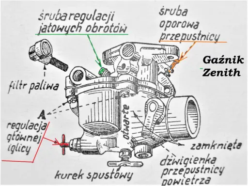Schemat budowy gaźnika 4t Zenith: filtr paliwa, śruba regulacji obrotów, śruba oporowa przepustnicy, regulacja iglicy, dźwigienka przepustnicy.