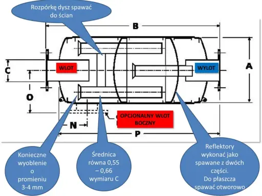 Schemat budowy tłumika motocyklowego: wlot, wylot, opcjonalny wlot boczny, rozpórka dysz, reflektory spawane z dwóch części.