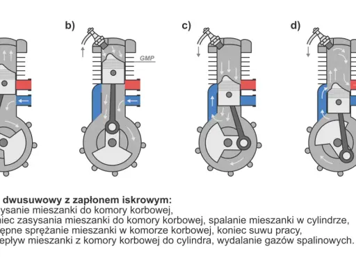 Schemat budowy silnika 2t: a) zasysanie, b) sprężanie i spalanie, c) praca, d) przepłukanie i wydech.