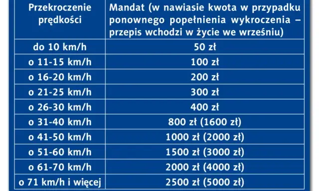 Tabela mandatów za przekroczenie prędkości w Polsce, z kwotami i karami za recydywę.