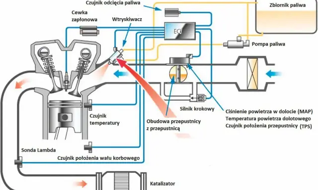 Schemat układu wtryskowego silnika 125cc. Pokazuje przepływ paliwa, powietrza i sygnały z czujników do ECU.