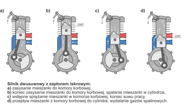 Schemat budowy silnika 2t: a) zasysanie, b) sprężanie i spalanie, c) praca, d) przepłukanie i wydech.