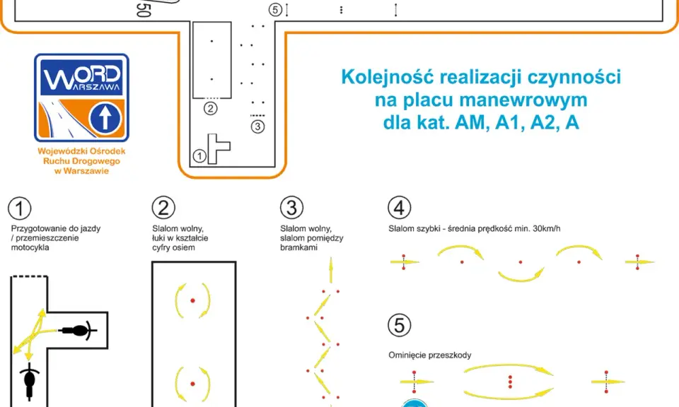 Schemat placu manewrowego WORD Warszawa: przygotowanie, slalom wolny, slalom między bramkami, slalom szybki i ominięcie przeszkody – tak wygląda egzamin praktyczny na prawo jazdy.
