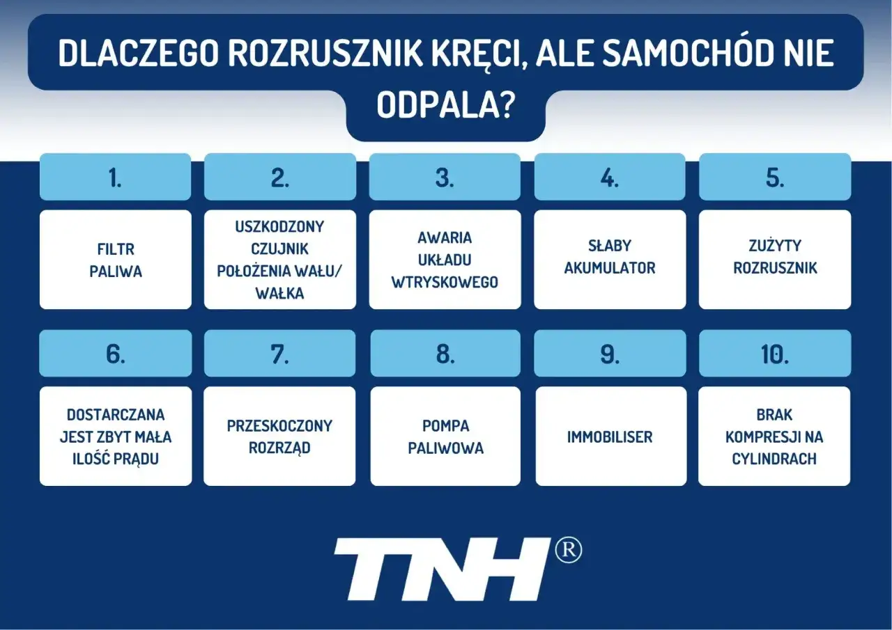 Rozrusznik kręci, ale samochód nie odpala? Lista 10 przyczyn: filtr paliwa, czujnik położenia wału, awaria wtrysku, słaby akumulator, zużyty rozrusznik, mało prądu, przeskoczony rozrząd, pompa paliwowa, immobiliser, brak kompresji.