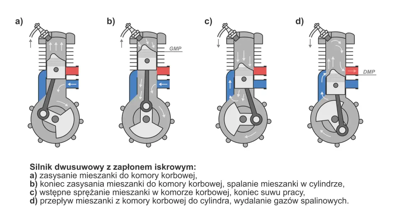 Schemat budowy silnika 2t: zasysanie, sprężanie, spalanie i przepłukanie cylindra.