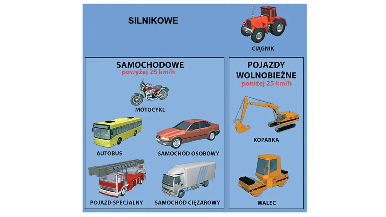 Czy motocykl to pojazd samochodowy? Obrazek pokazuje różne pojazdy silnikowe: motocykl, autobus, samochód osobowy, ciężarowy, specjalny, koparkę, walec i ciągnik.