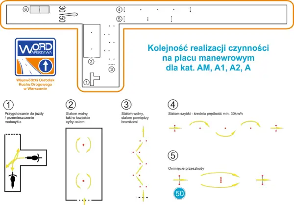 Schemat placu manewrowego WORD Warszawa: przygotowanie, slalom wolny, slalom między bramkami, slalom szybki i ominięcie przeszkody – tak wygląda egzamin praktyczny na prawo jazdy.
